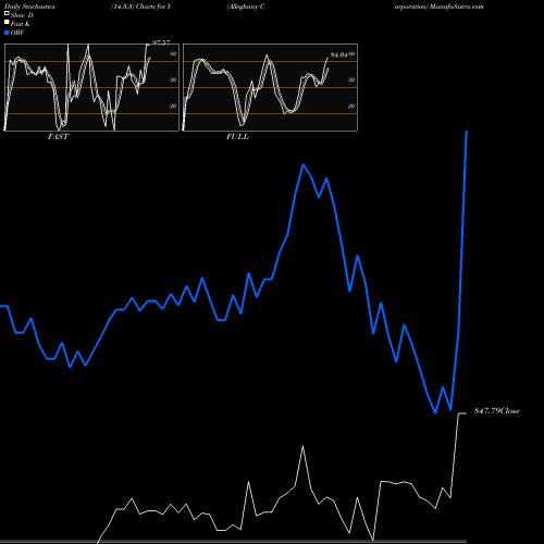 Stochastics Fast,Slow,Full charts Alleghany Corporation Y share NYSE Stock Exchange 
