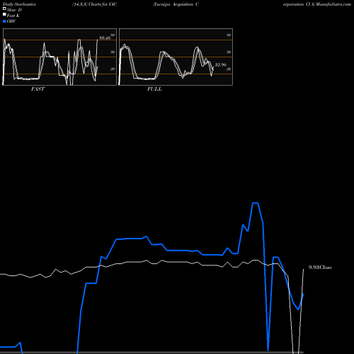 Stochastics Fast,Slow,Full charts Yucaipa Acquisition Corporation Cl A YAC share NYSE Stock Exchange 