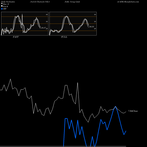 Stochastics Fast,Slow,Full charts Yalla Group Limited ADR YALA share NYSE Stock Exchange 