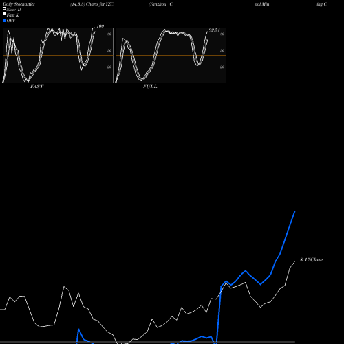 Stochastics Fast,Slow,Full charts Yanzhou Coal Mining Company YZC share NYSE Stock Exchange 