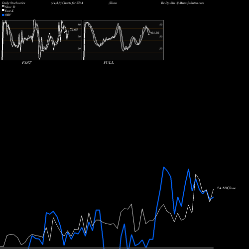 Stochastics Fast,Slow,Full charts Zions Bc Dp Shs A ZB-A share NYSE Stock Exchange 