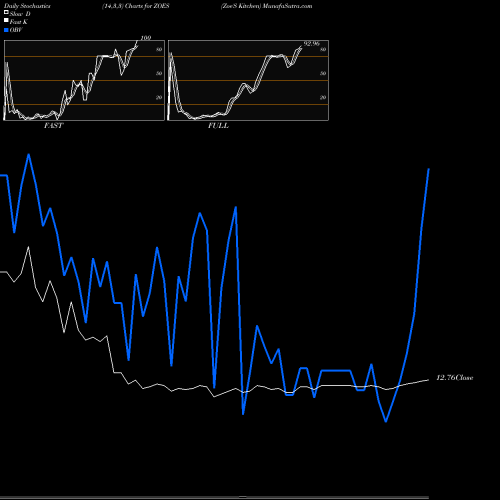 Stochastics Fast,Slow,Full charts Zoe'S Kitchen ZOES share NYSE Stock Exchange 