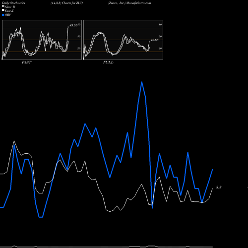 Stochastics Fast,Slow,Full charts Zuora, Inc. ZUO share NYSE Stock Exchange 