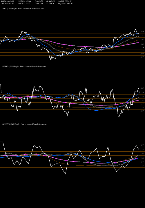 Trend of Agilent Technologies A TrendLines Agilent Technologies, Inc. A share NYSE Stock Exchange 