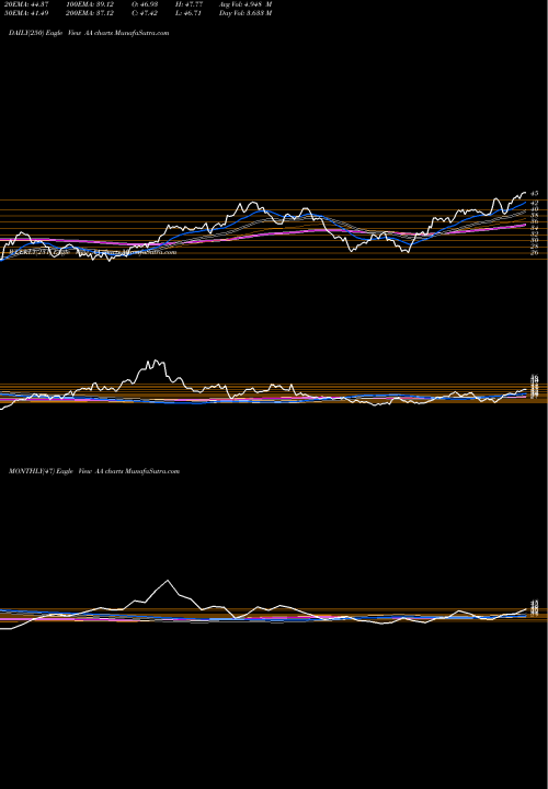 Trend of Alcoa Corporation AA TrendLines Alcoa Corporation AA share NYSE Stock Exchange 