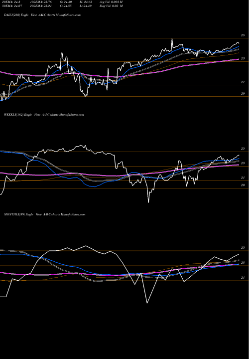 Trend of Arlington Asset AAI-C TrendLines Arlington Asset Investment Corp [Ai/Pc] AAI-C share NYSE Stock Exchange 