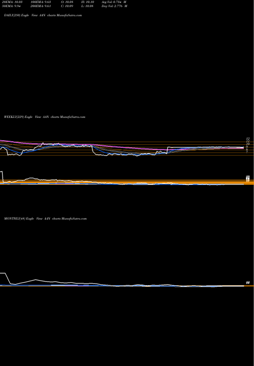 Trend of Aaron S AAN TrendLines Aaron's,  Inc. AAN share NYSE Stock Exchange 