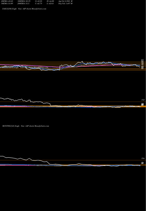 Trend of Advance Auto AAP TrendLines Advance Auto Parts Inc AAP share NYSE Stock Exchange 