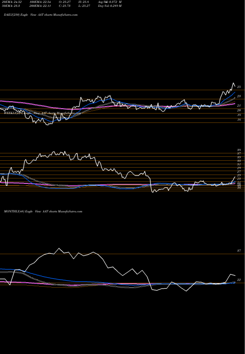 Trend of American Assets AAT TrendLines American Assets Trust, Inc. AAT share NYSE Stock Exchange 