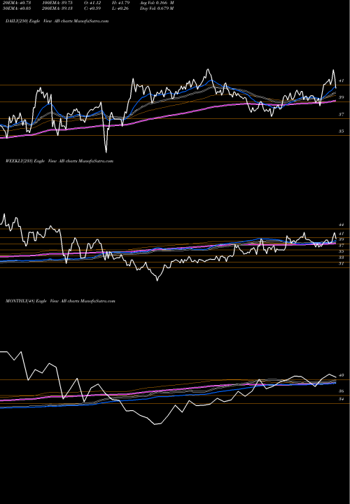 Trend of Alliancebernstein Holding AB TrendLines AllianceBernstein Holding L.P. AB share NYSE Stock Exchange 