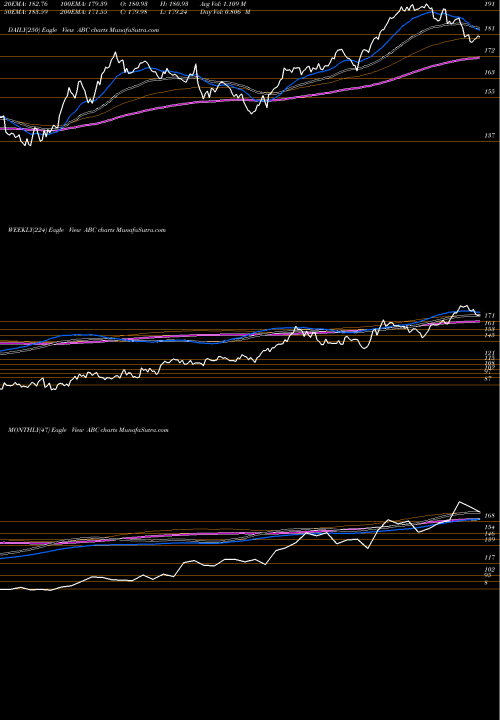 Trend of Amerisourcebergen Corporation ABC TrendLines AmerisourceBergen Corporation (Holding Co) ABC share NYSE Stock Exchange 