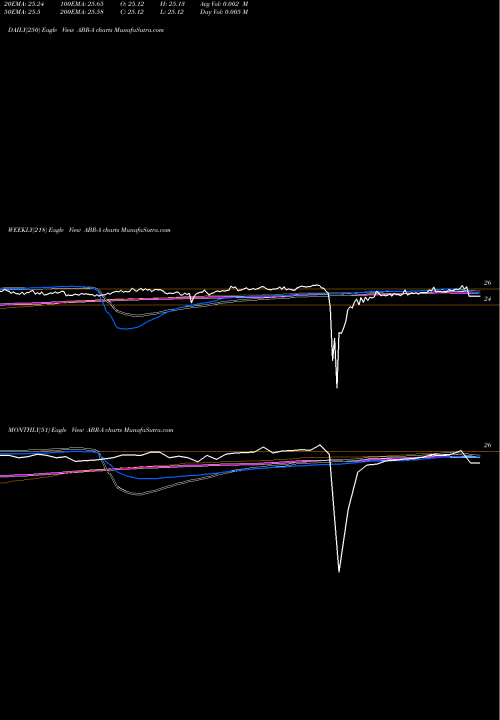 Trend of Arbor Realty ABR-A TrendLines Arbor Realty Trust Inc ABR-A share NYSE Stock Exchange 