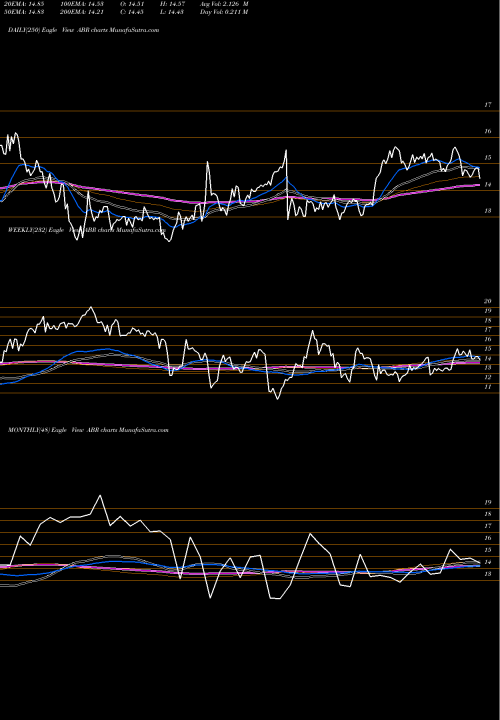 Trend of Arbor Realty ABR TrendLines Arbor Realty Trust ABR share NYSE Stock Exchange 