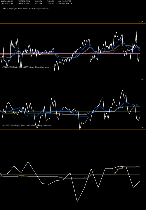 Trend of Arbor Realty ABRN TrendLines Arbor Realty Trust 7.375% Senio ABRN share NYSE Stock Exchange 