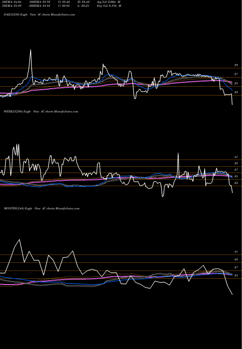 Trend of Associated Capital AC TrendLines Associated Capital Group, Inc. AC share NYSE Stock Exchange 