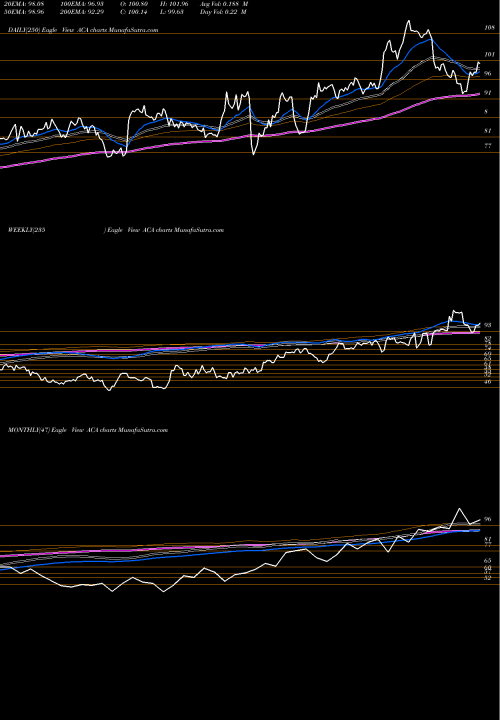 Trend of Arcosa Inc ACA TrendLines Arcosa, Inc. ACA share NYSE Stock Exchange 