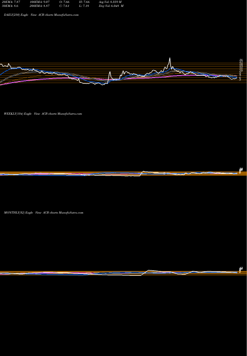 Trend of Aurora Cannabis ACB TrendLines Aurora Cannabis Inc. ACB share NYSE Stock Exchange 