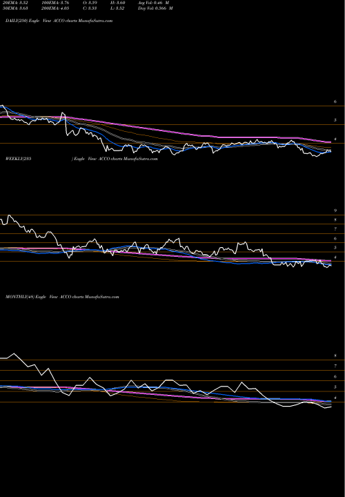 Trend of Acco Brands ACCO TrendLines Acco Brands Corporation ACCO share NYSE Stock Exchange 