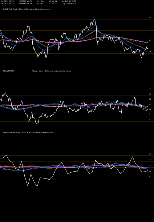 Trend of Accel Entertainment ACEL TrendLines Accel Entertainment Inc ACEL share NYSE Stock Exchange 
