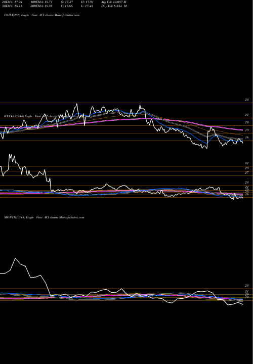 Trend of Arch Coal ACI TrendLines Arch Coal ACI share NYSE Stock Exchange 