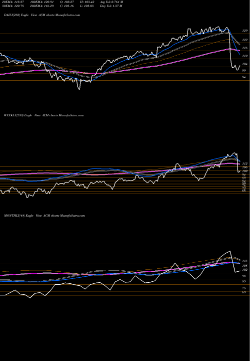 Trend of Aecom ACM TrendLines AECOM ACM share NYSE Stock Exchange 