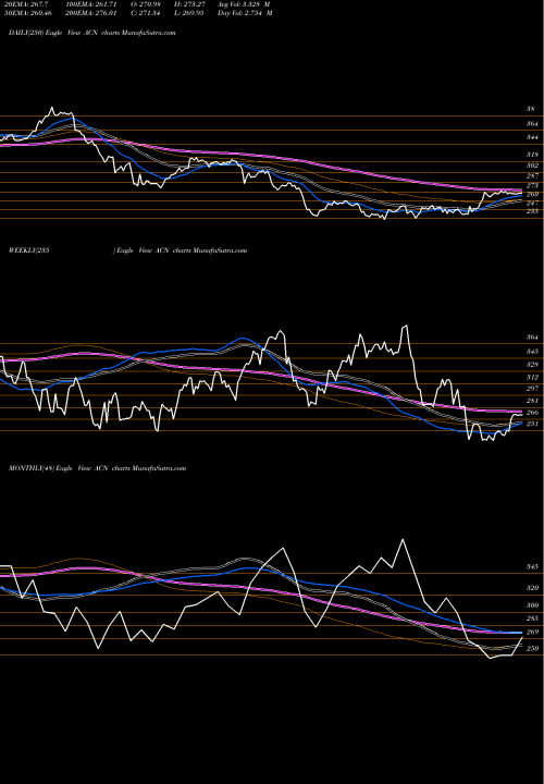 Trend of Accenture Plc ACN TrendLines Accenture Plc ACN share NYSE Stock Exchange 