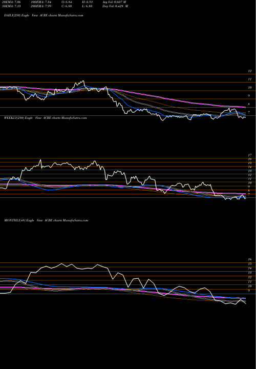 Trend of Ares Commercial ACRE TrendLines Ares Commercial Real Estate Corporation ACRE share NYSE Stock Exchange 