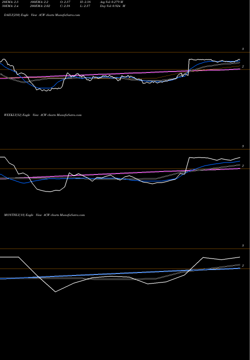 Trend of Accuride Corporation ACW TrendLines Accuride Corporation ACW share NYSE Stock Exchange 
