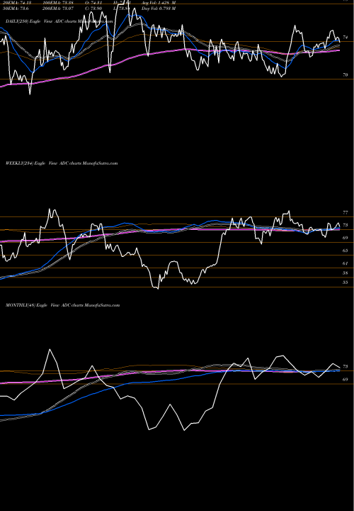 Trend of Agree Realty ADC TrendLines Agree Realty Corporation ADC share NYSE Stock Exchange 