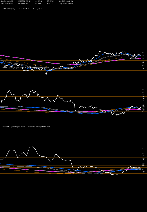 Trend of Archer Daniels ADM TrendLines Archer-Daniels-Midland Company ADM share NYSE Stock Exchange 