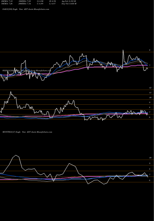 Trend of Adt Inc ADT TrendLines ADT Inc. ADT share NYSE Stock Exchange 