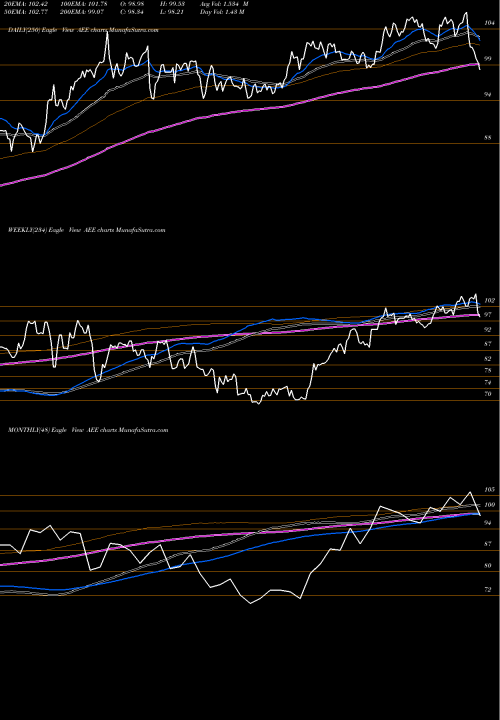 Trend of Ameren Corporation AEE TrendLines Ameren Corporation AEE share NYSE Stock Exchange 