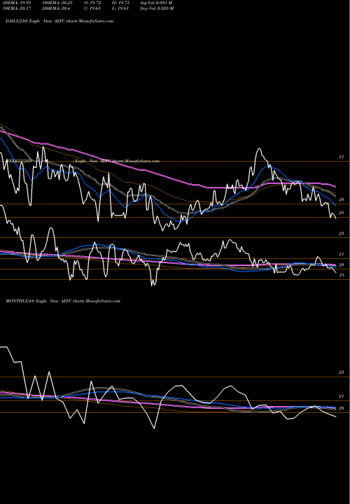 Trend of Aegon Funding AEFC TrendLines Aegon Funding Company Llc 5.10% AEFC share NYSE Stock Exchange 
