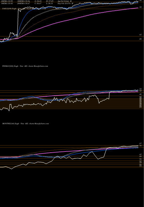 Trend of American Equity AEL TrendLines American Equity Investment Life Holding Company AEL share NYSE Stock Exchange 