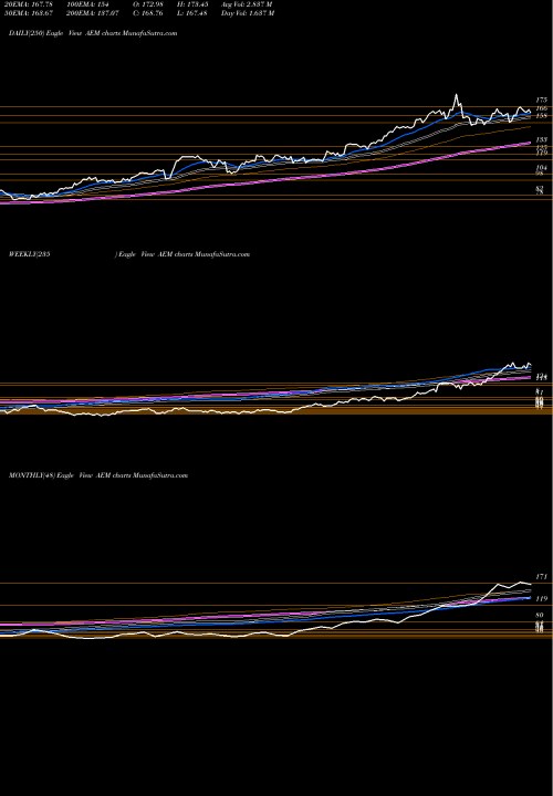 Trend of Agnico Eagle AEM TrendLines Agnico Eagle Mines Limited AEM share NYSE Stock Exchange 