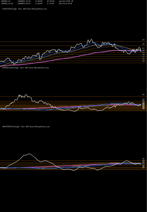 Trend of American Eagle AEO TrendLines American Eagle Outfitters, Inc. AEO share NYSE Stock Exchange 