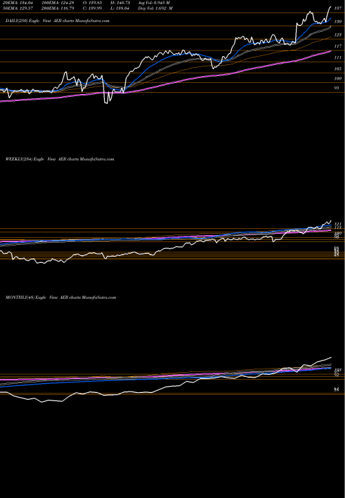 Trend of Aercap Holdings AER TrendLines Aercap Holdings N.V. AER share NYSE Stock Exchange 