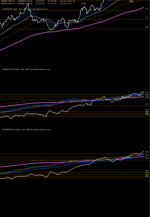 Trend of Aetna Inc AET TrendLines Aetna Inc AET share NYSE Stock Exchange 