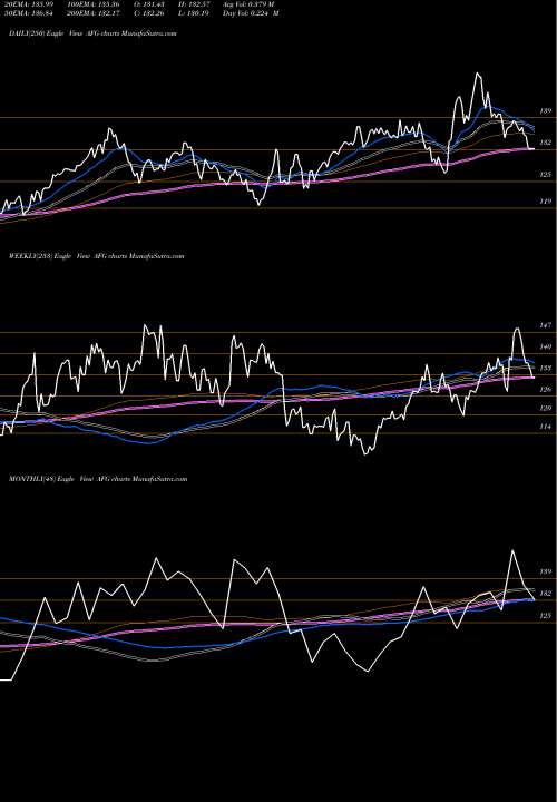 Trend of American Financial AFG TrendLines American Financial Group, Inc. AFG share NYSE Stock Exchange 