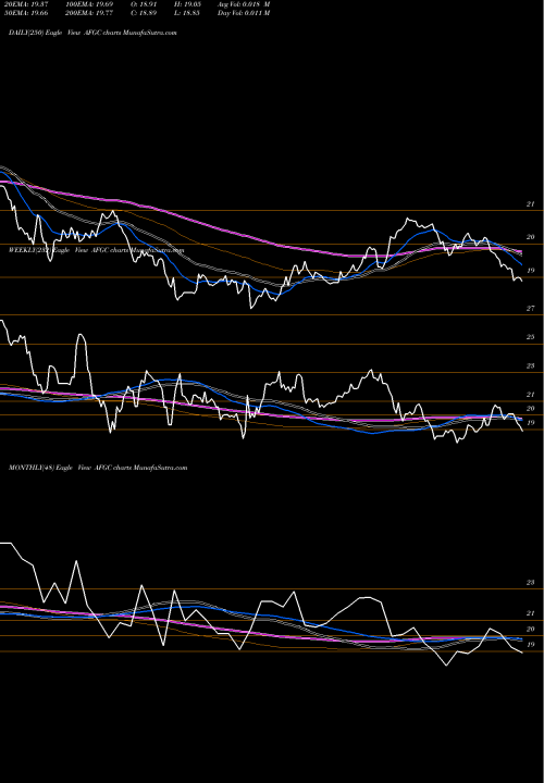 Trend of American Financial AFGC TrendLines American Financial Group Inc 5.125% AFGC share NYSE Stock Exchange 