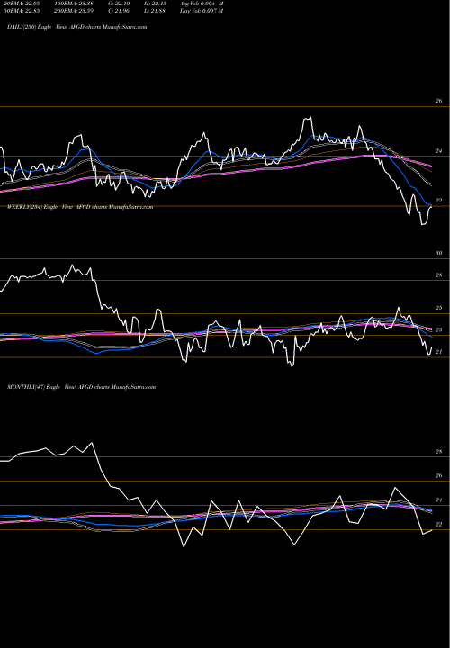 Trend of American Financial AFGD TrendLines American Financial Group Inc 5.625% AFGD share NYSE Stock Exchange 