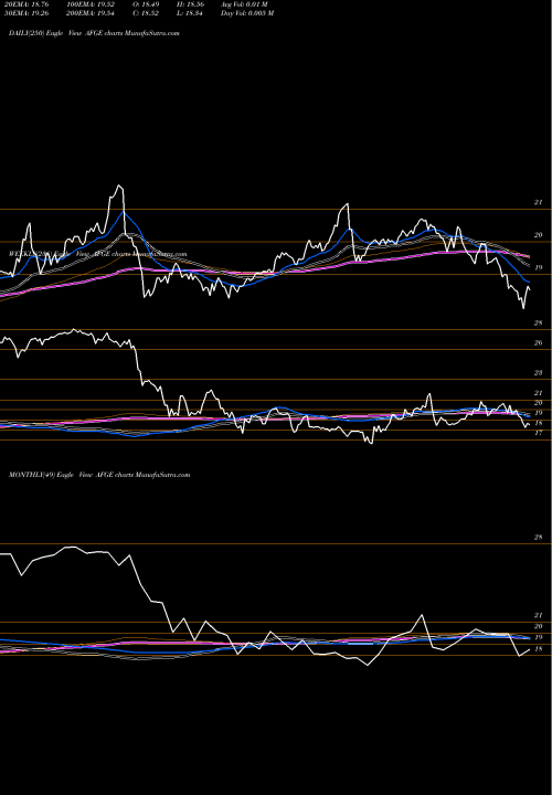 Trend of American Financial AFGE TrendLines American Financial Group, Inc. AFGE share NYSE Stock Exchange 