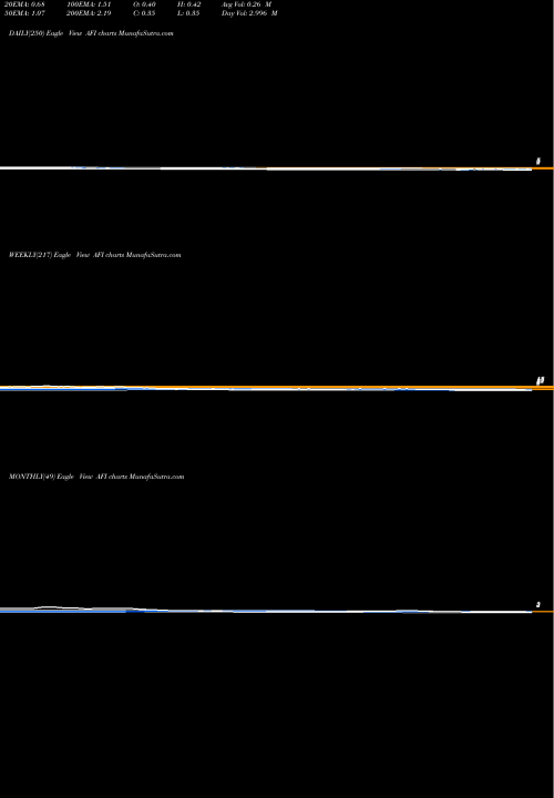 Trend of Armstrong Flooring AFI TrendLines Armstrong Flooring, Inc. AFI share NYSE Stock Exchange 