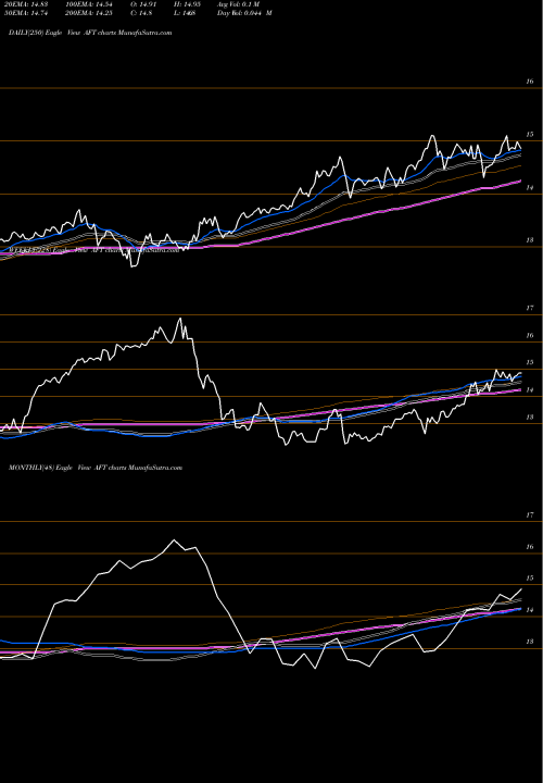 Trend of Apollo Senior AFT TrendLines Apollo Senior Floating Rate Fund Inc. AFT share NYSE Stock Exchange 