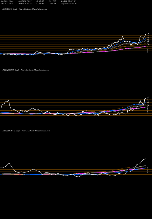 Trend of First Majestic AG TrendLines First Majestic Silver Corp. AG share NYSE Stock Exchange 
