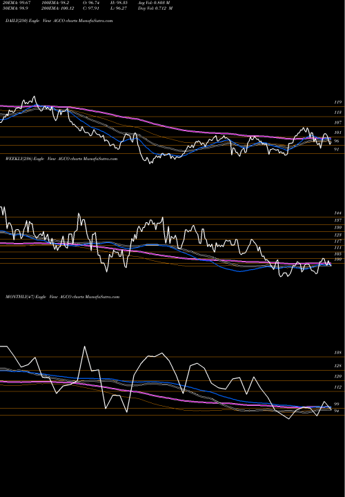 Trend of Agco Corporation AGCO TrendLines AGCO Corporation AGCO share NYSE Stock Exchange 