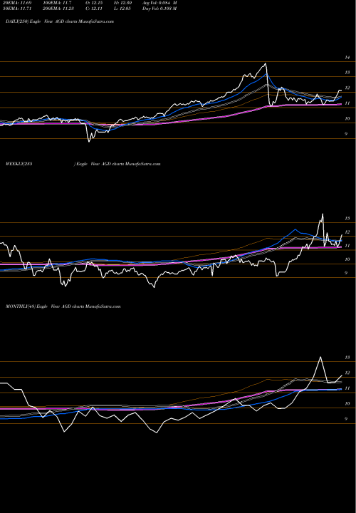 Trend of Aberdeen Global AGD TrendLines Aberdeen Global Dynamic Dividend Fund AGD share NYSE Stock Exchange 