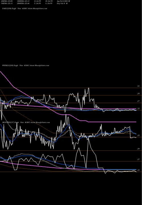 Trend of Federal Agricultural AGM-C TrendLines Federal Agricultural Mortgage AGM-C share NYSE Stock Exchange 