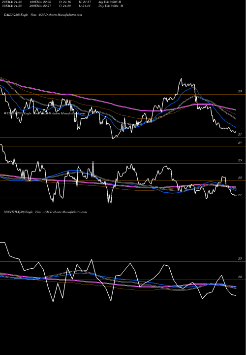Trend of Federal Agricultural AGM-D TrendLines Federal Agricultural Mortgage Corp [Agm/Pd] AGM-D share NYSE Stock Exchange 