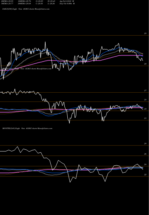 Trend of Federal Agricultural AGM-E TrendLines Federal Agricultural Mortgage Corp [Agm/Pe] AGM-E share NYSE Stock Exchange 